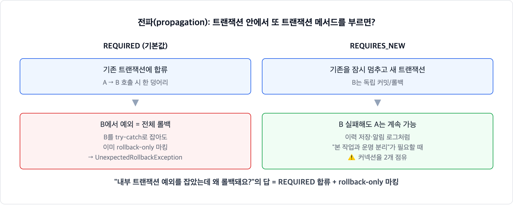 Spring 트랜잭션 전파. 기본값 REQUIRED는 기존 트랜잭션에 합류해 내부 예외 시 전체가 rollback-only로 마킹되고, REQUIRES_NEW는 독립 트랜잭션이라 내부 실패와 본 작업의 운명을 분리할 수 있다