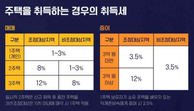 주택증여시-취득세율표