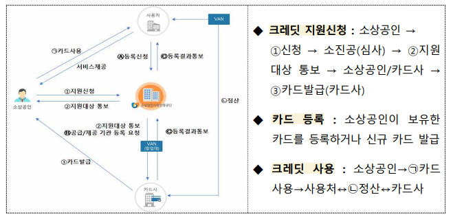 신청방법 표