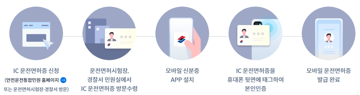 ic 운전면허증으로 발급받기