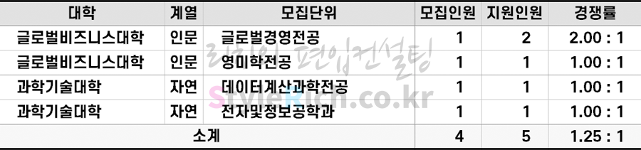 2022학년도 고려대(세종) 농어촌지역학생편입 경쟁률