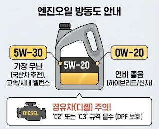엔진오일 종류