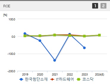 한국첨단소재 주가 ROE