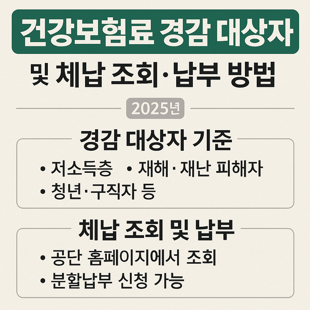 2025년 건강보험료 경감 대상자 조건과 체납 조회 및 납부 방법을 설명하는 정보형 썸네일 이미지 – 저소득층, 체납자, 분할납부 대상자 안내 포함