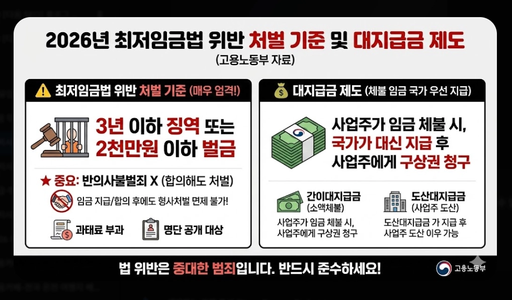 2026 최저시급 미준수 신고 방법 완벽 가이드