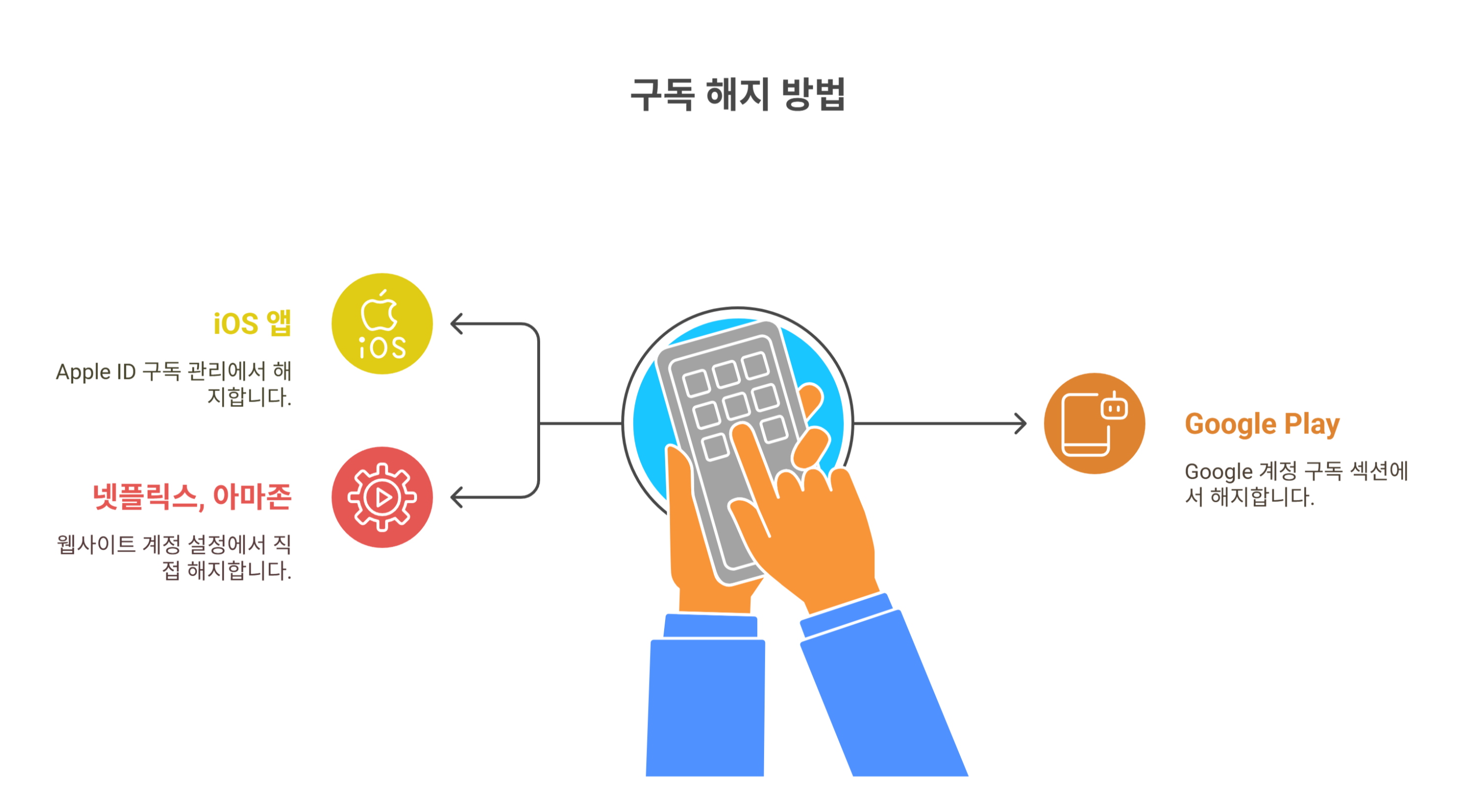 자동결제 및 무료 체험의 숨겨진 함정