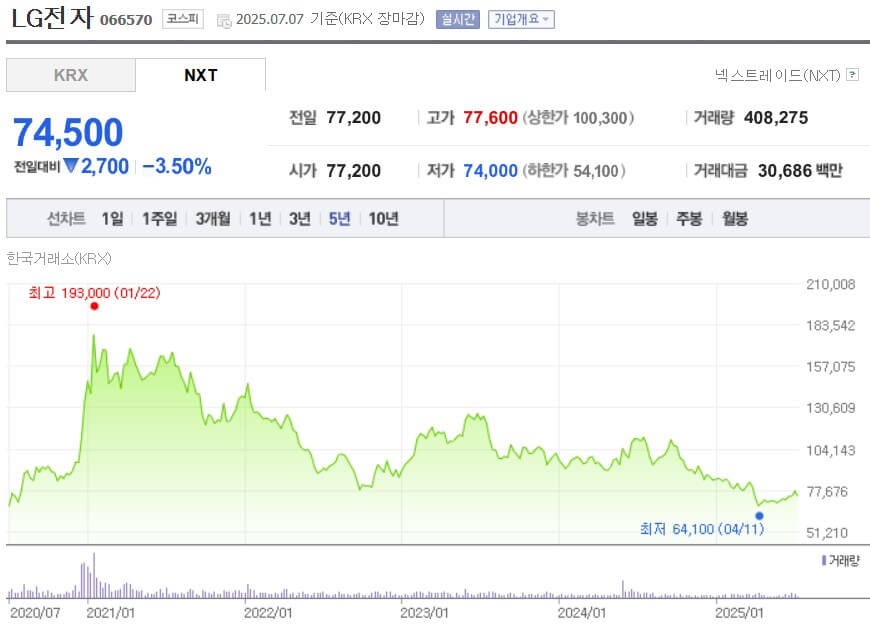 LG전자 주가