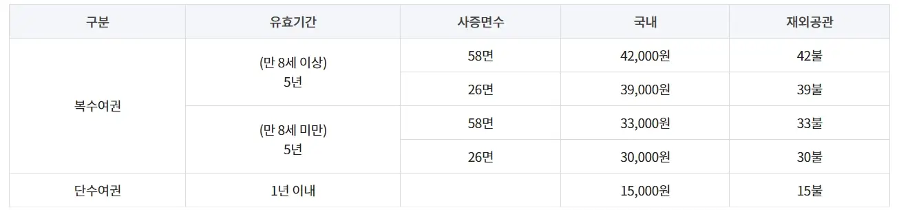 여권-재발급-준비물-비용-온라인-신청