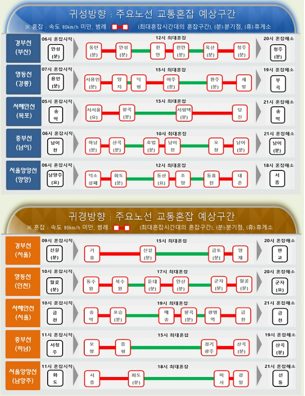 설연휴 고속도로 귀성길&middot;귀경길 정체 예상시간
