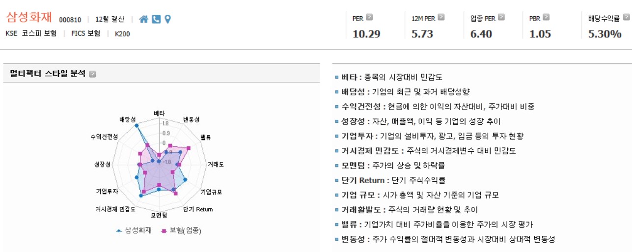 삼성화재 멀티펙터 스타일 분석