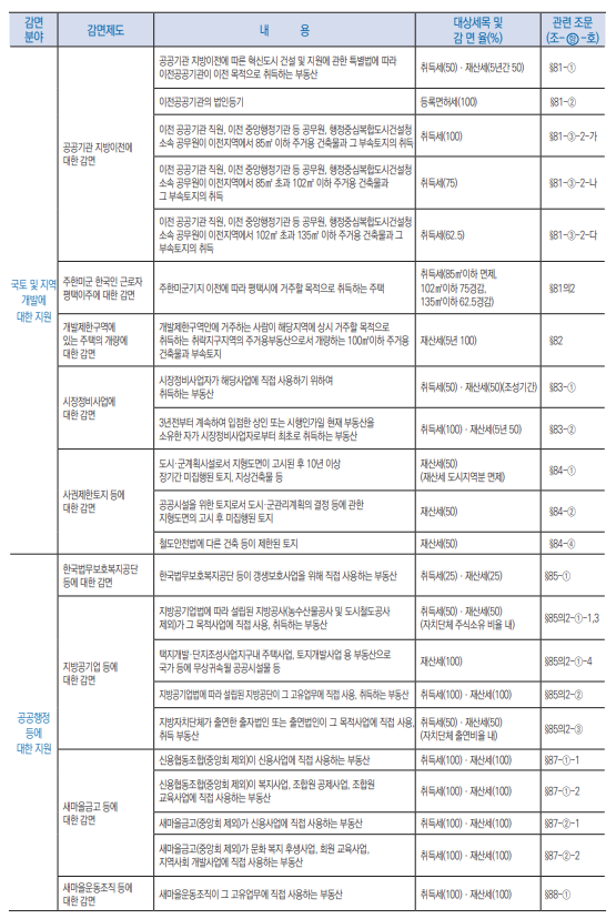 지방세특례제한법 감면과 비과세12