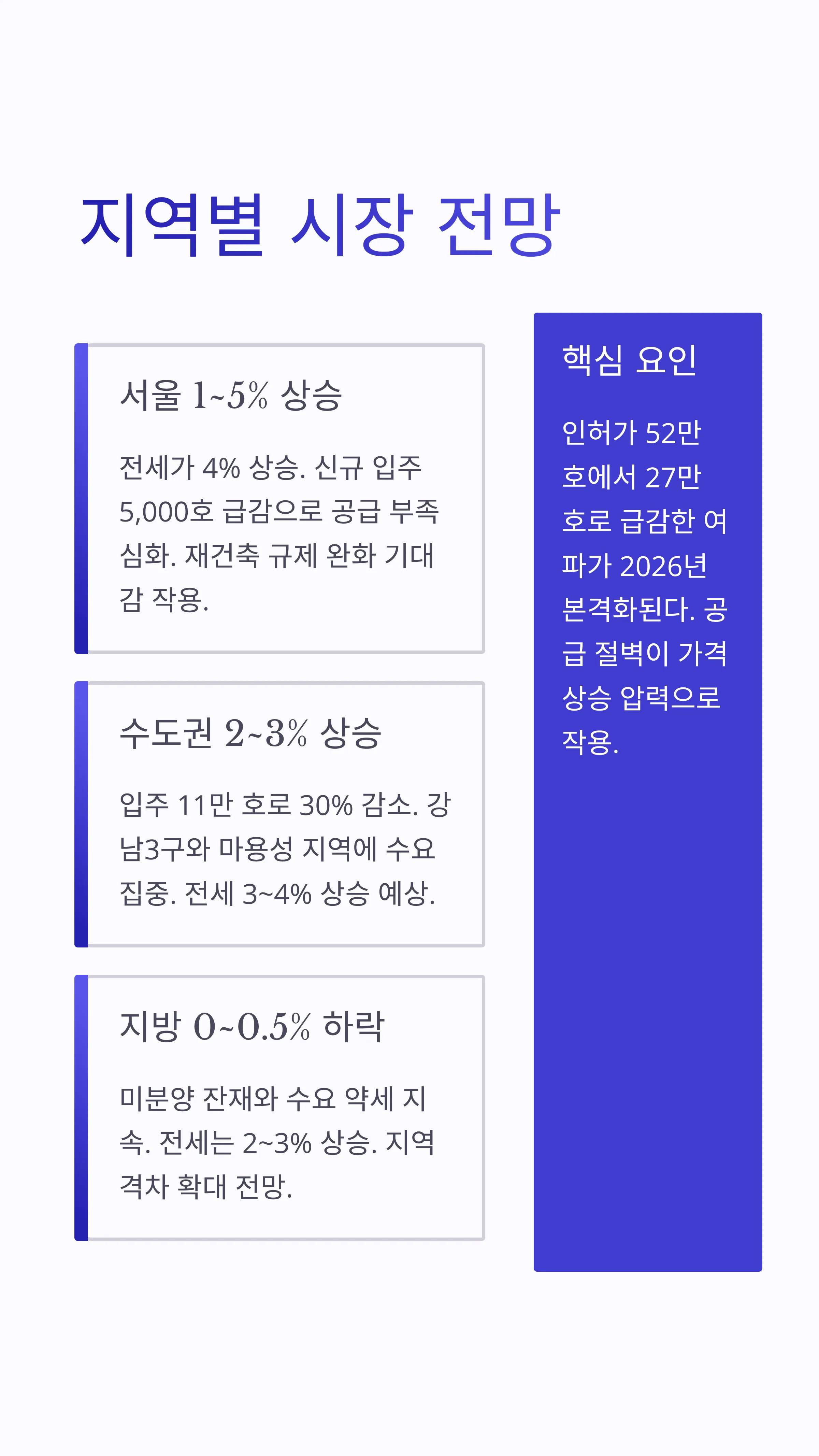 부동산 시장