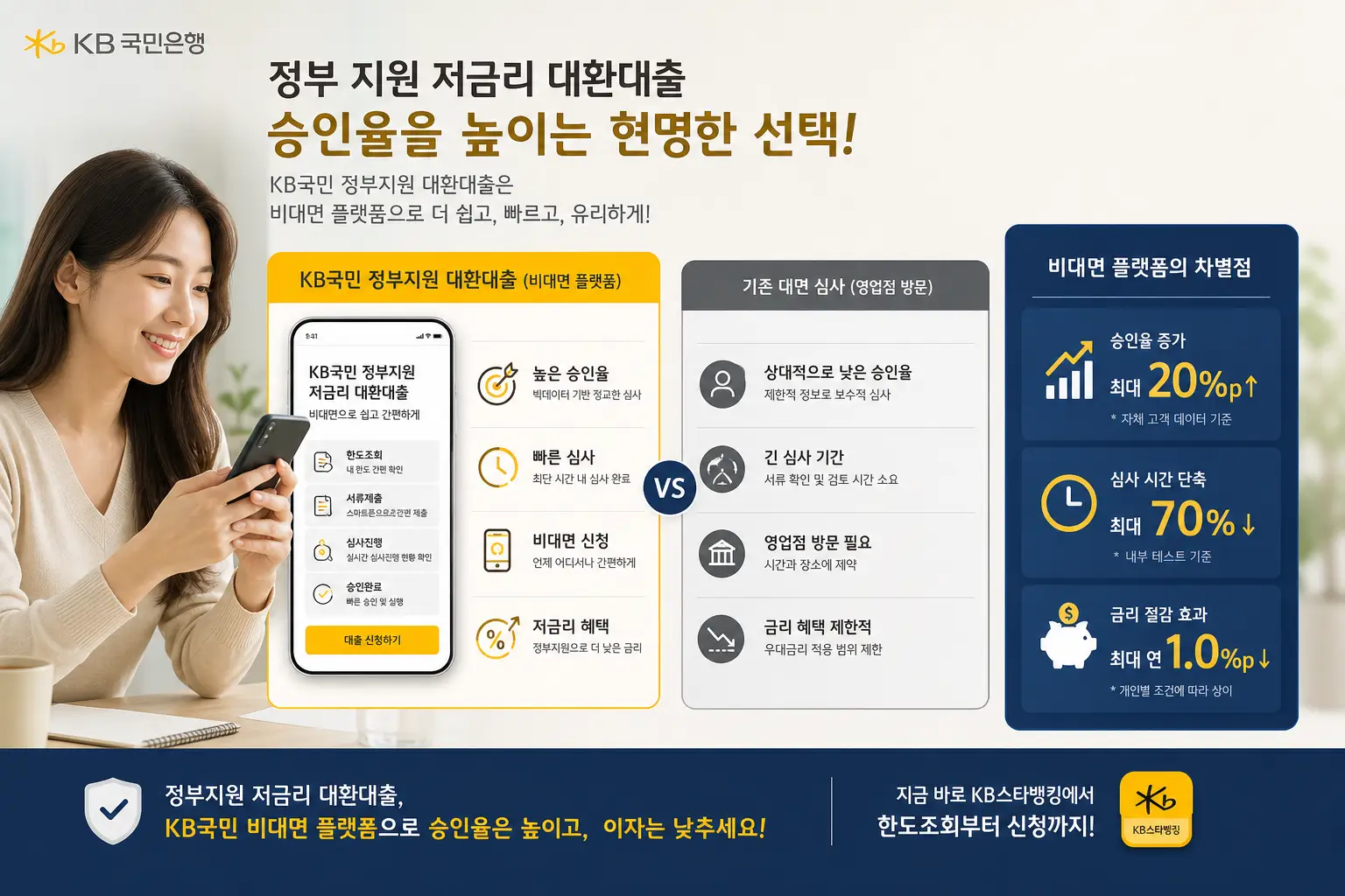 정부 지원 저금리 대환 대출 승인율을 높이기 위해 kb 국민 정부 지원 대환 대출 심사를 비대면 플랫폼으로 대조하는 모습