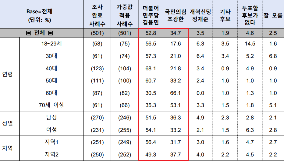 경기 남양주병 국회의원 여론조사 후보 지지율 상세내용