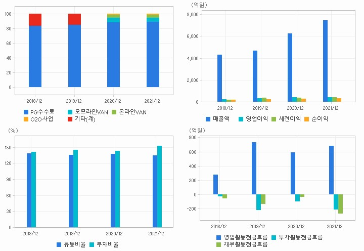 NHN한국사이버결제 재무분석