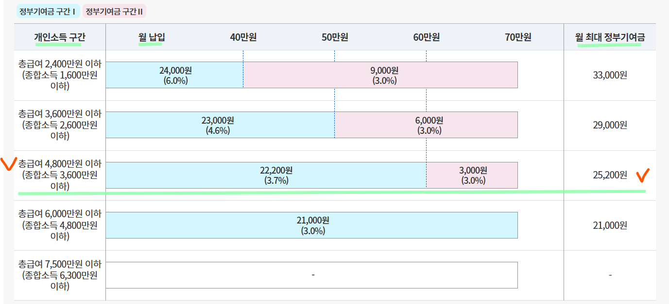 2025년 정부지원금 지원 내용