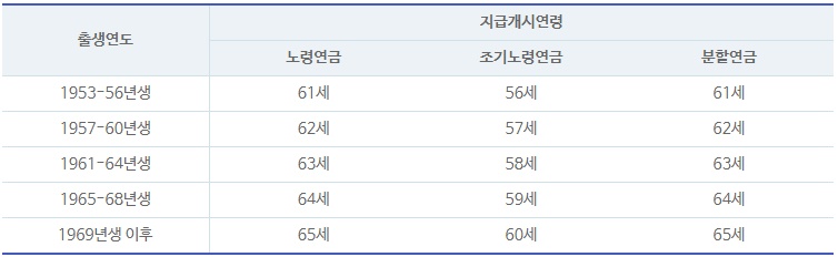 국민연금조기수령나이