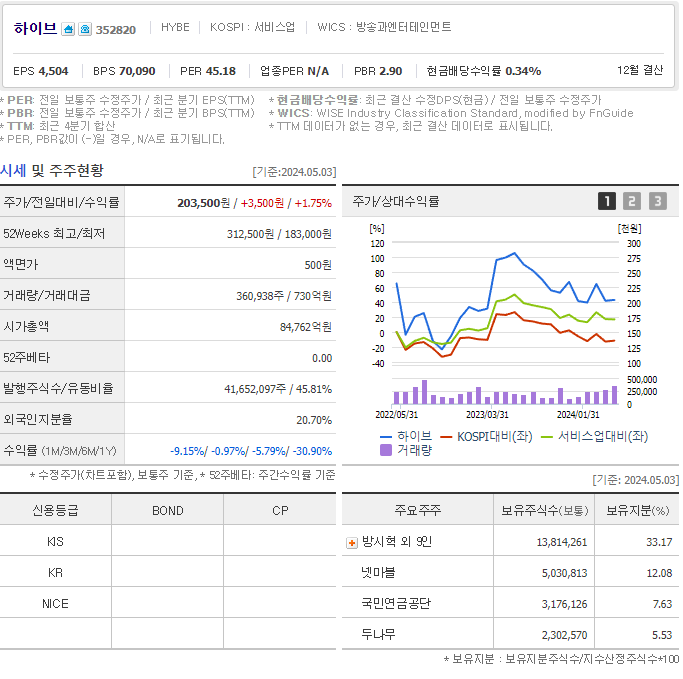하이브 주가전망