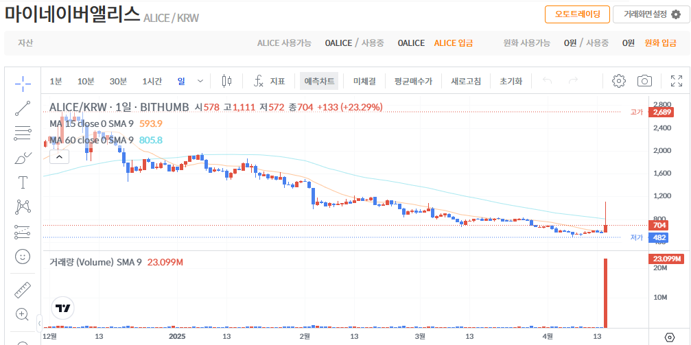 마이네이버앨리스 코인(ALICE) 시세 가격 전망