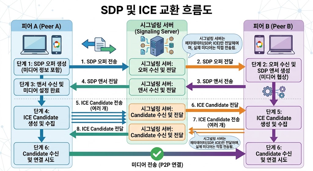 클라이언트 간 Offer와 Answer를 교환하며 최적의 네트워크 경로를 안내하는 SDP 및 ICE 시그널링 데이터 처리 프로세스