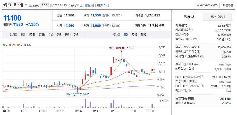 양자암호 관련주 케이씨에스 주가 차트