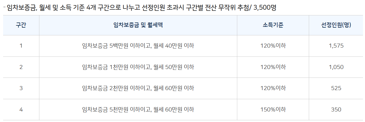 임차 보증권, 월세 및 소득 기준 4개 구간