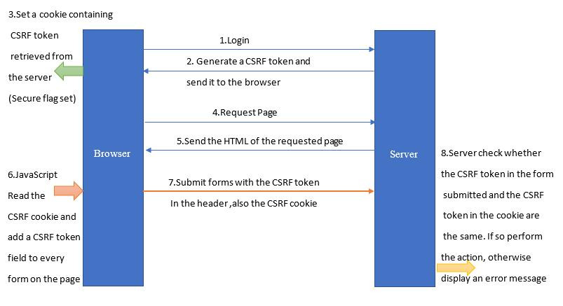 CSRF