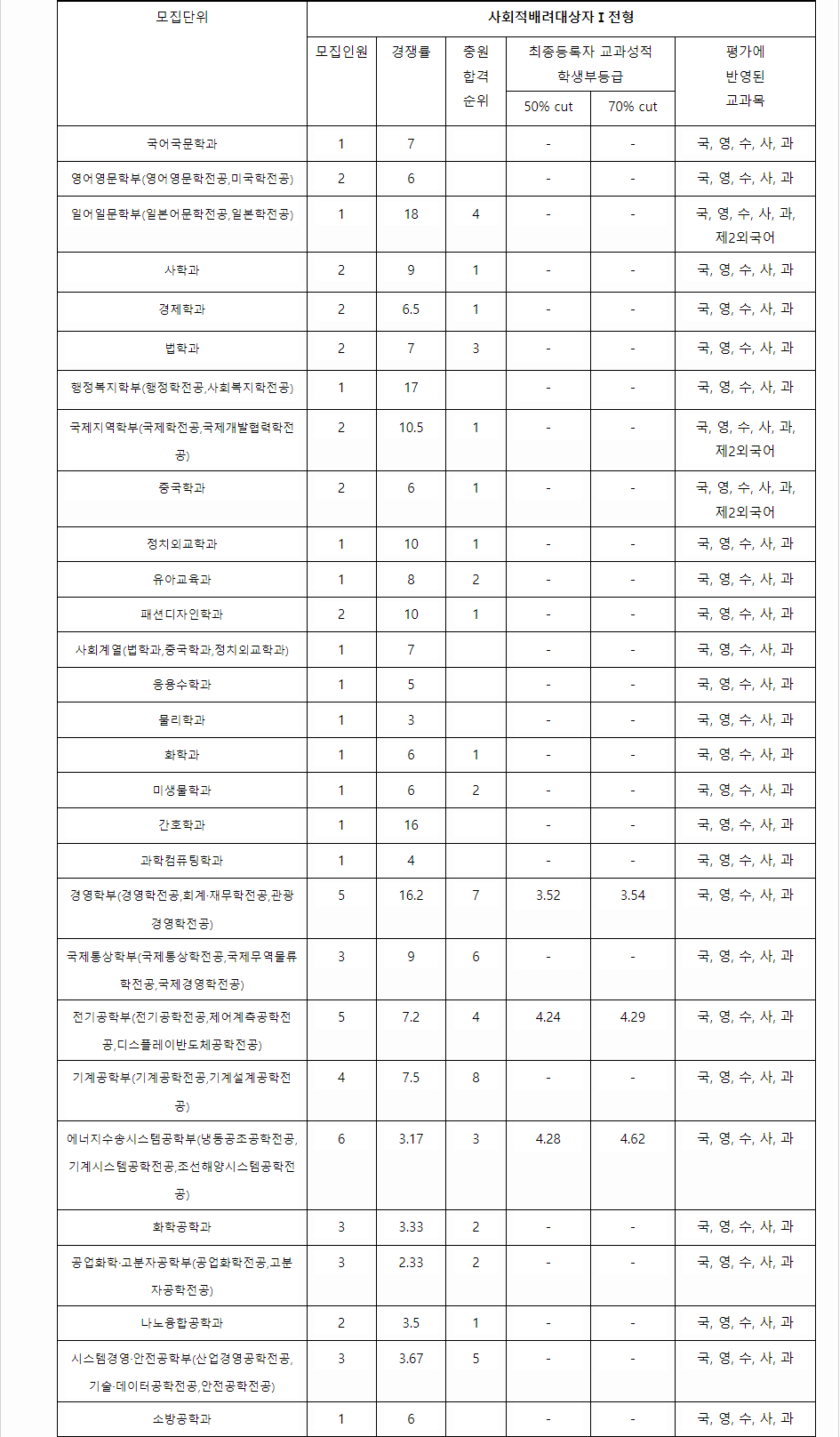 2023학년도 부경대학교 학생부종합전형 전형 결과