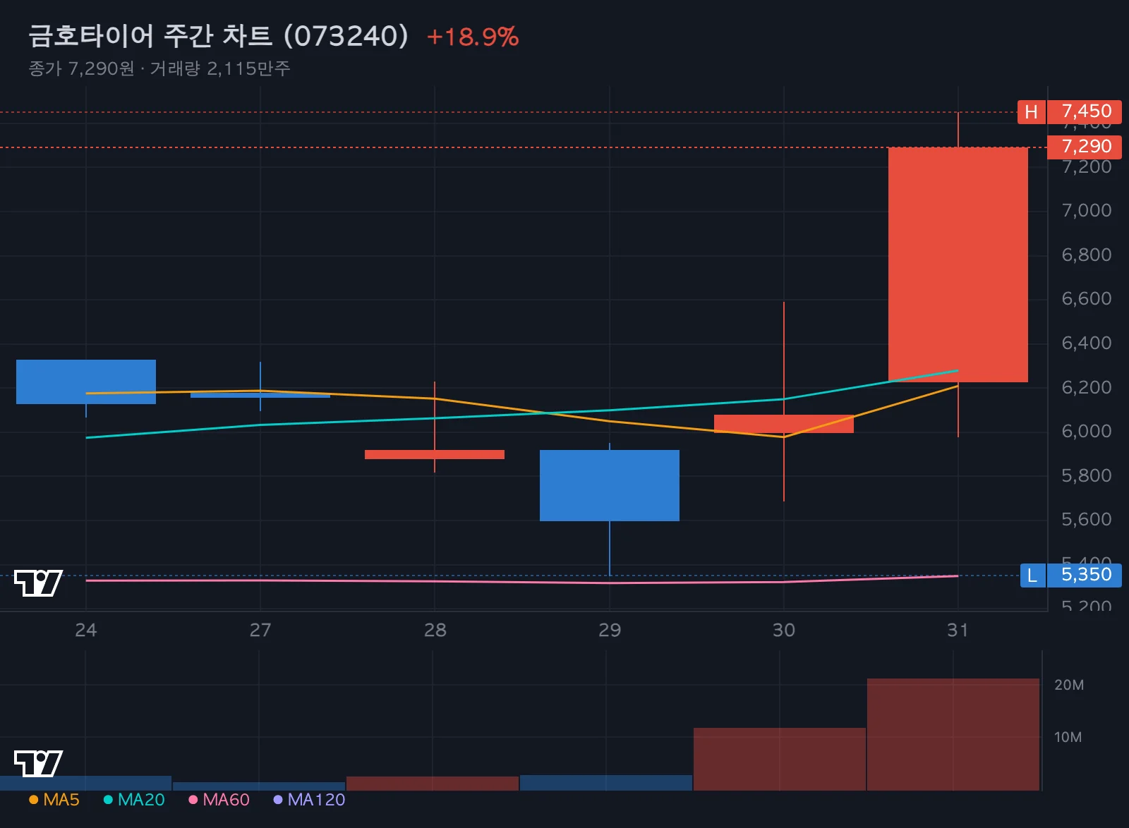 금호타이어 주간 차트