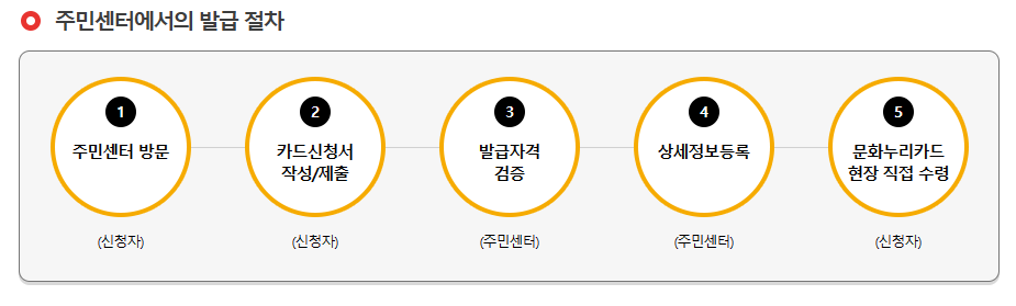 문화누리카드-주민센터발급절차