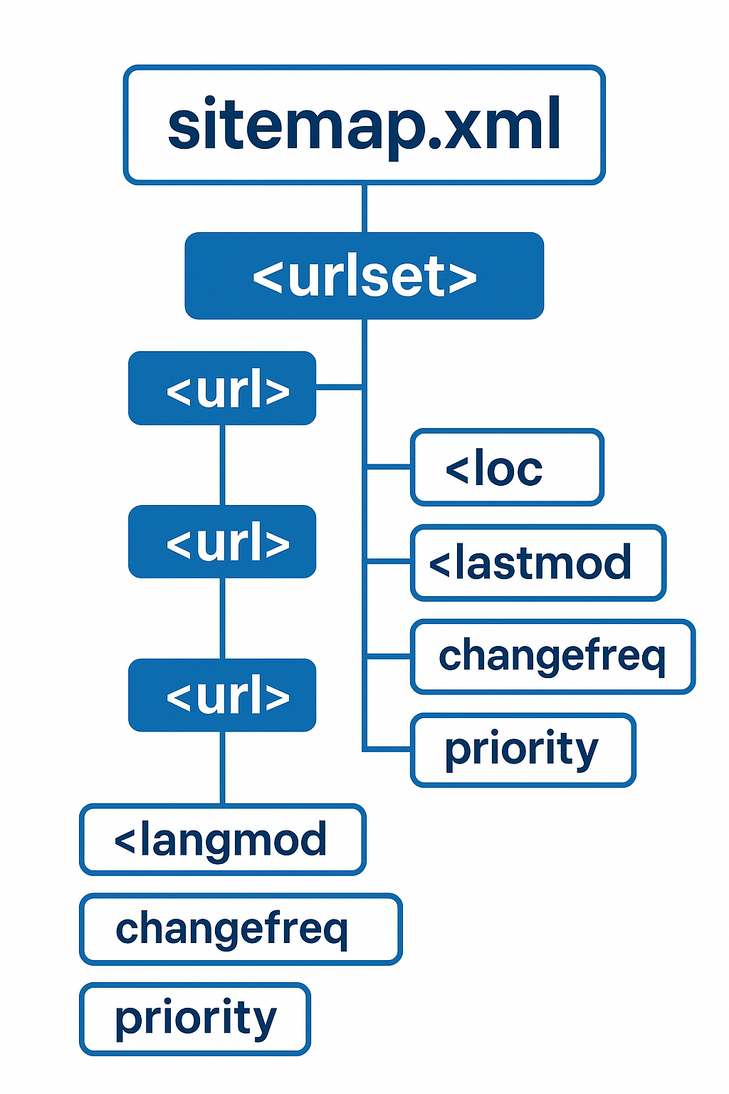 sitemap.xml 파일 구조를 보여주는 XML 태그 계층도