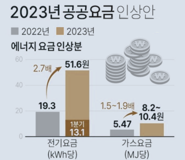 난방비 요금 인상