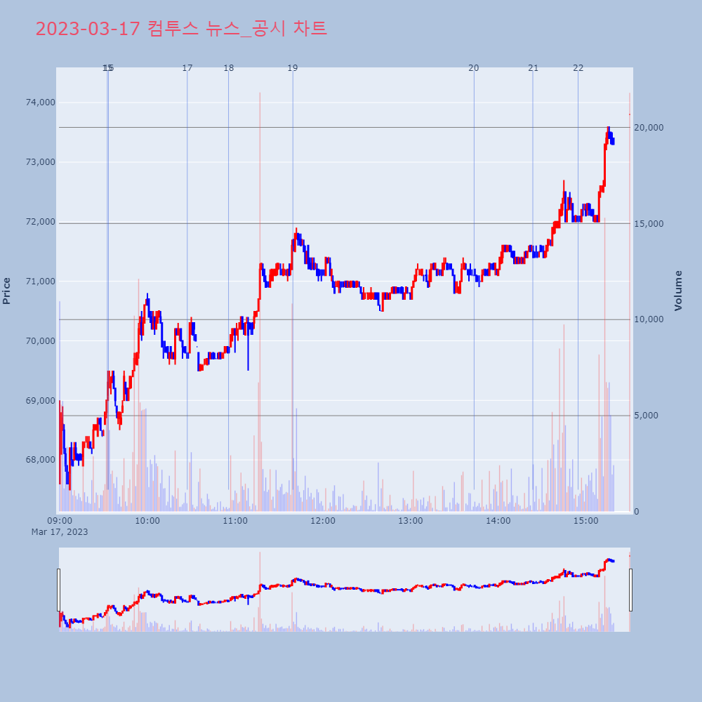컴투스_뉴스공시차트