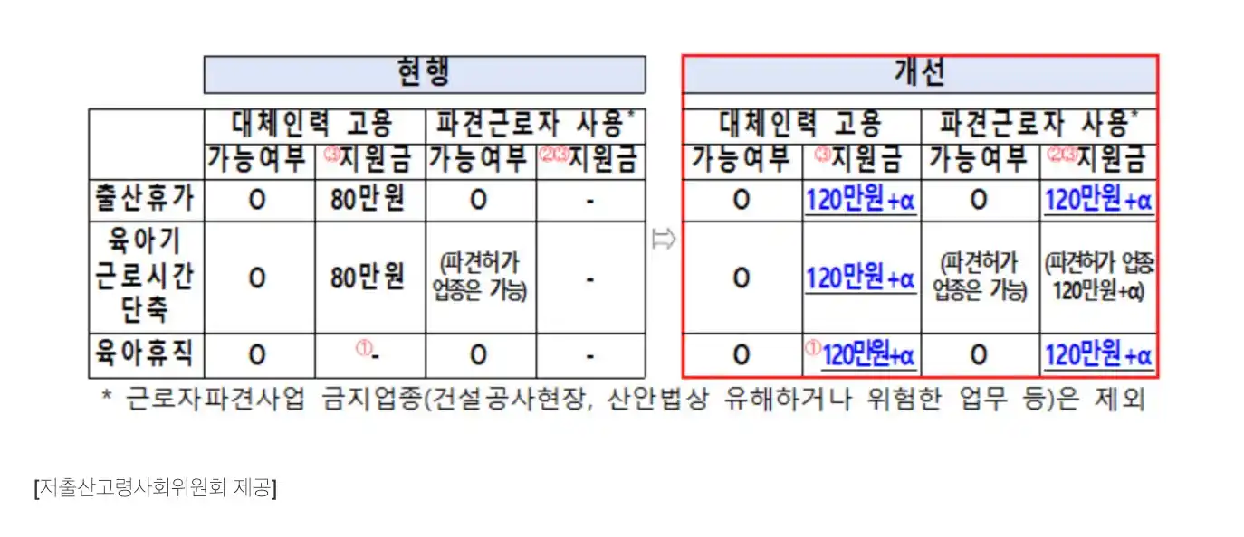 현행과 개선 지원내용 비교