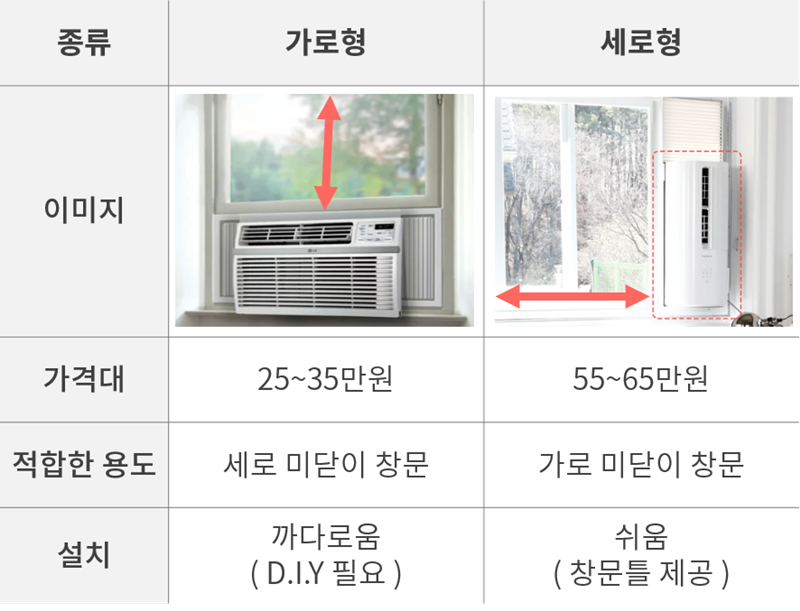 창문형 에어컨 장점·단점·관리팁·장마철 사용법 총정리
