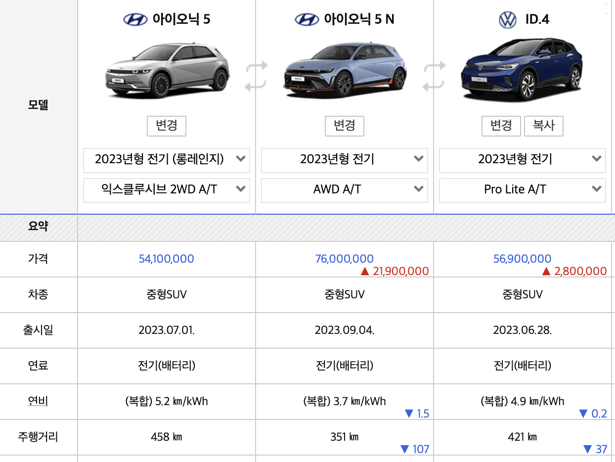 2024 현대 아이오닉 5 5n 페이스리프트 주행거리 풀옵션가격(+개인적인 견해)