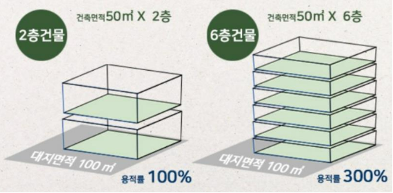 용적률, 건폐율, 대지면적, 건축면적, 연면적의 의미와 산정 방법-용적률 예시