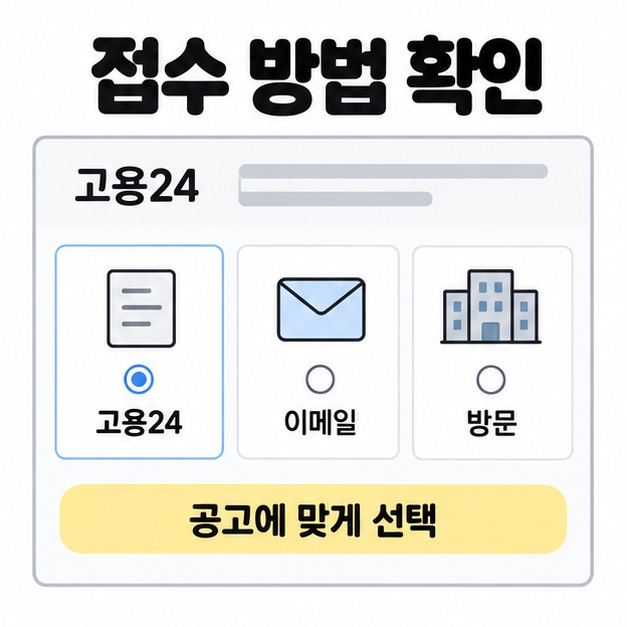 접수 방법 확인 화면에 고용24 이메일 방문 항목이 나란히 있으며 고용24가 선택된 예시와 공고에 맞게 선택 문구가 보인다.