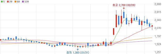 CXL-관련주-앤씨앤-주가