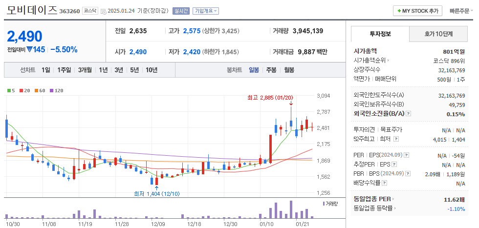 틱톡 관련주 모비데이즈 주가 차트