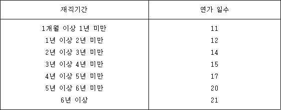 공무원 연가일수