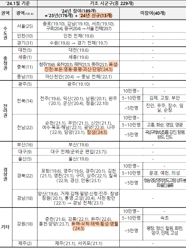 K-패스 대상 지역
