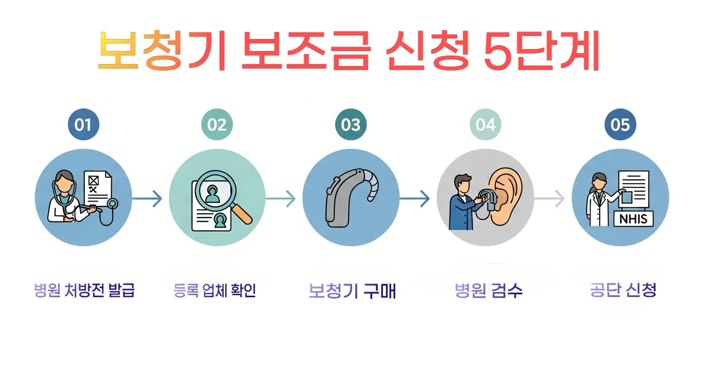 "보청기 보조금을 안전하게 신청하는 5단계 절차: 병원 처방전, 등록 업체 확인, 구매, 병원 검수, 공단 신청"