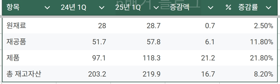 씨큐브 재고자산 표