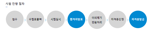 실용글쓰기 실행절차