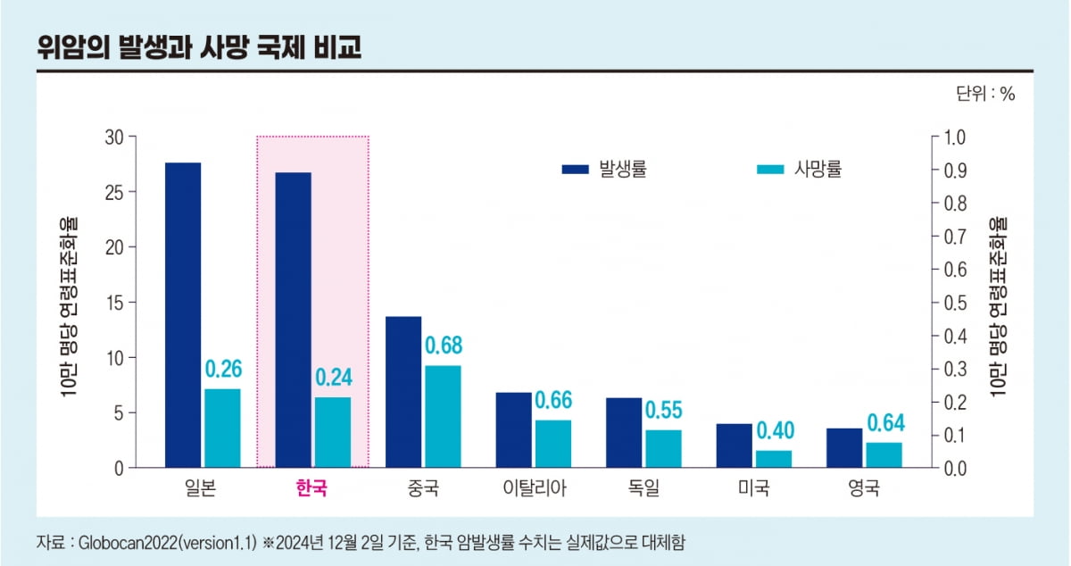 위암의 발생과 사망 국제 비교