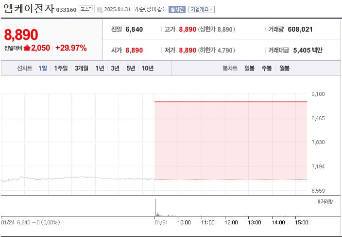딥시크 수혜주 엠케이전자 주가 그래프