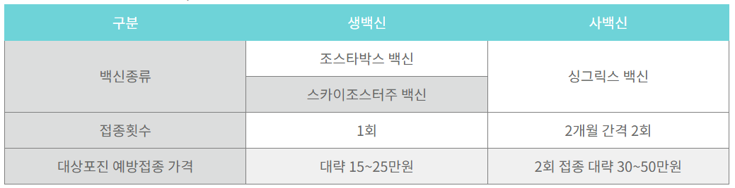 대상포진 예방접종 가격