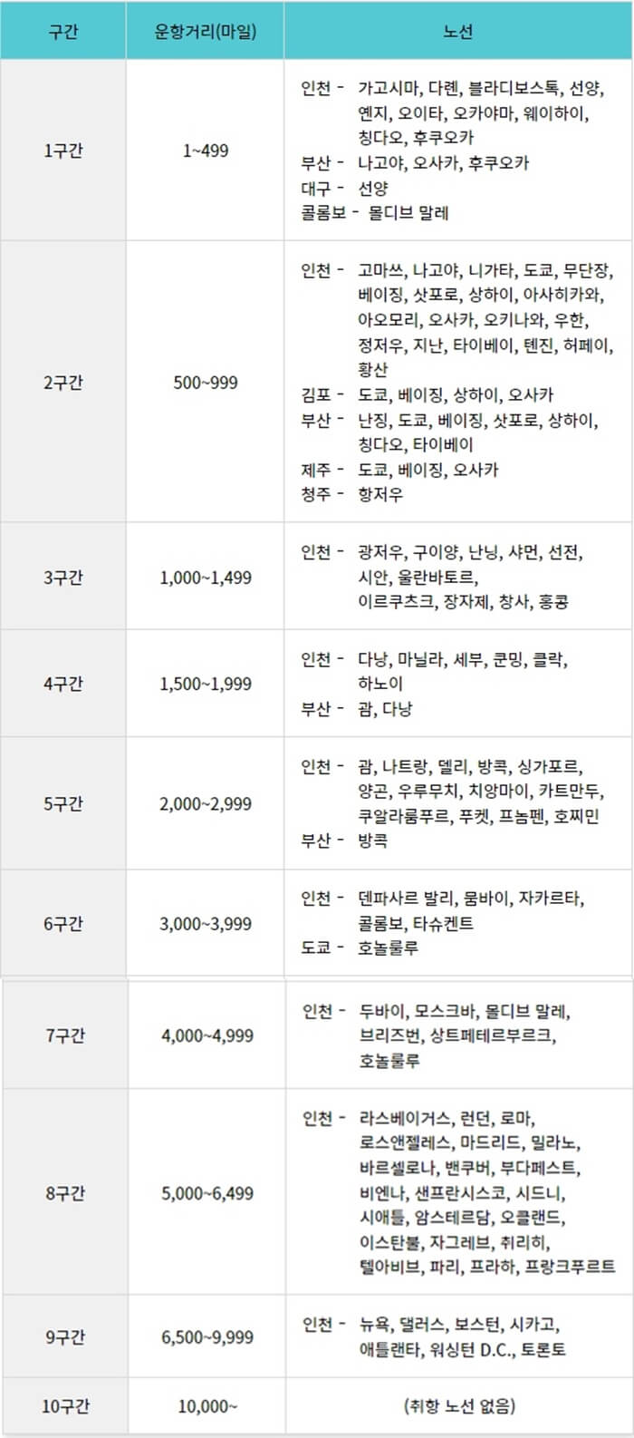 국제선 구간별 노선 운항거리(마일)