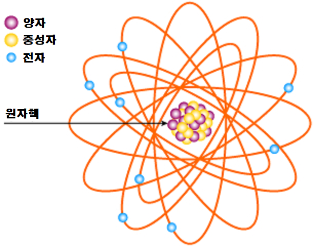 원자의구조